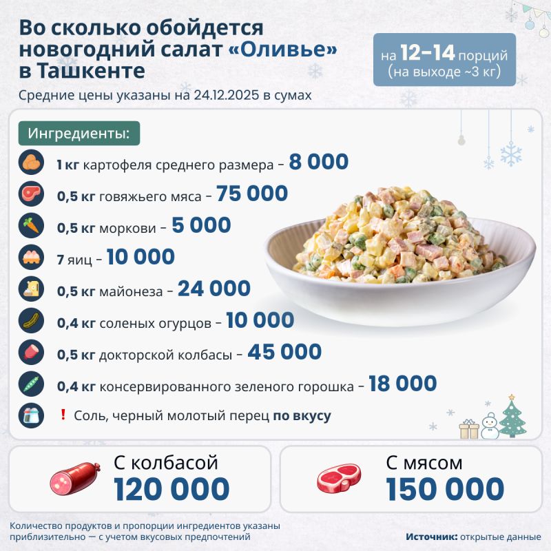 Как легко подсчитать стоимость оливье для новогоднего стола
