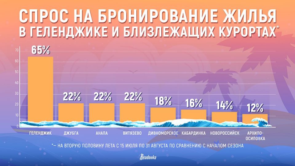                65%