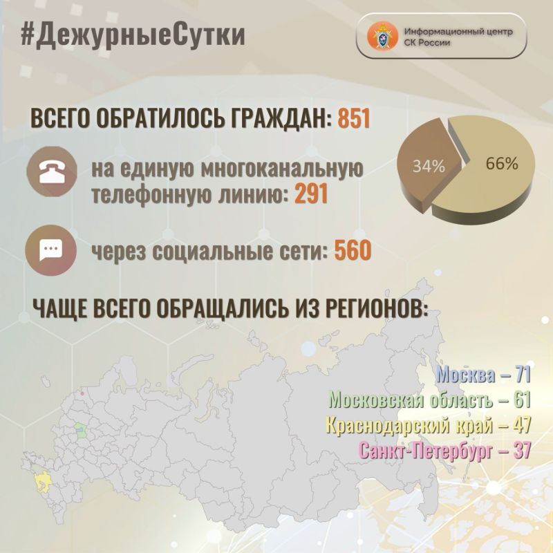 В Информационный центр СК России за прошедшие сутки всего обратилось граждан: 851