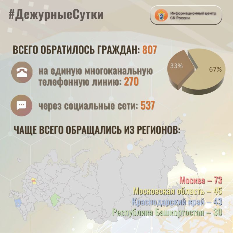 В Информационный центр СК России за прошедшие сутки всего обратилось граждан: 807