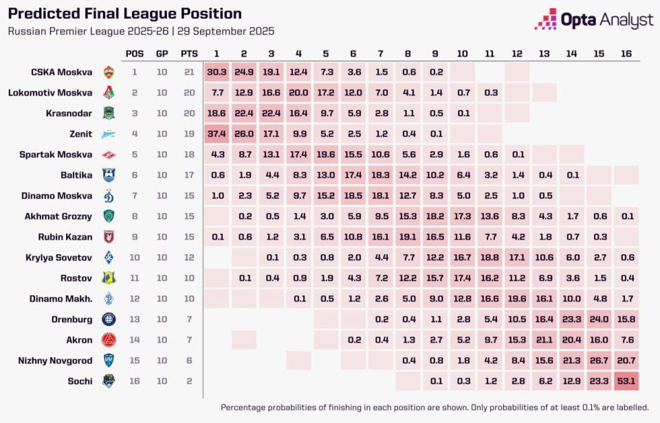 «Зенит» – фаворит чемпионской гонки РПЛ после 10 туров по версии Opta
