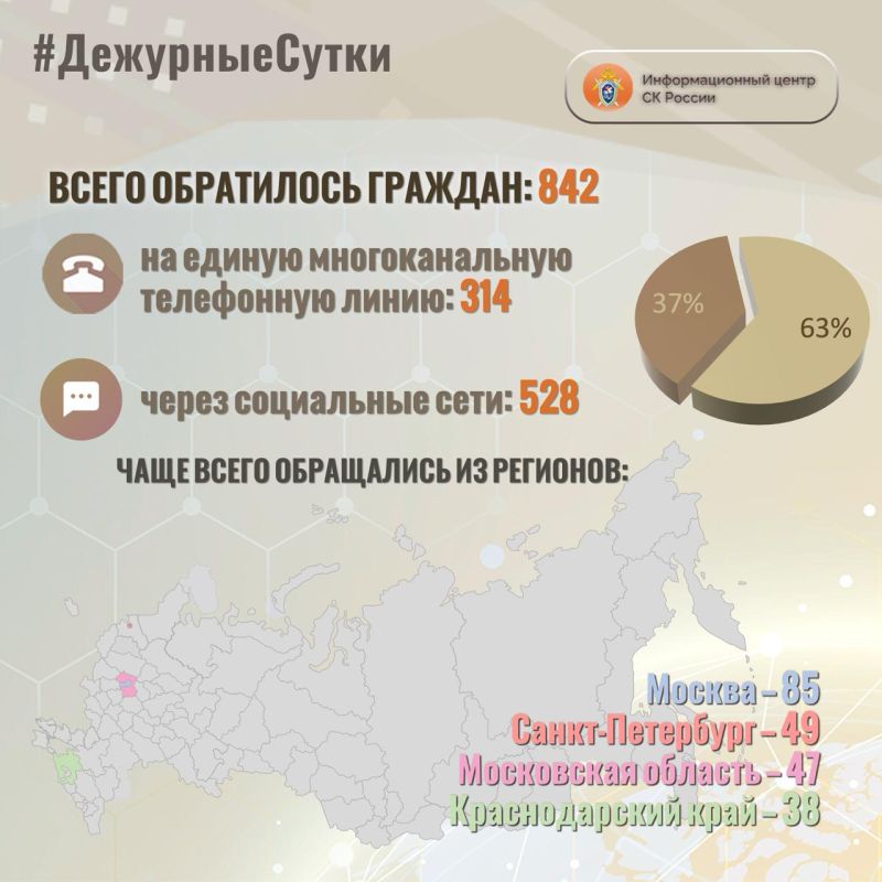В Информационный центр СК России за прошедшие сутки всего обратилось граждан: 842
