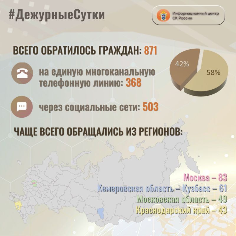 В Информационный центр СК России за прошедшие сутки всего обратилось граждан: 871