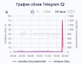 Telegram прилёг. Пользователи жалуются на то, что у них открываются чаты и не прогружаются медиафайлы, а также не отправляются сообщения