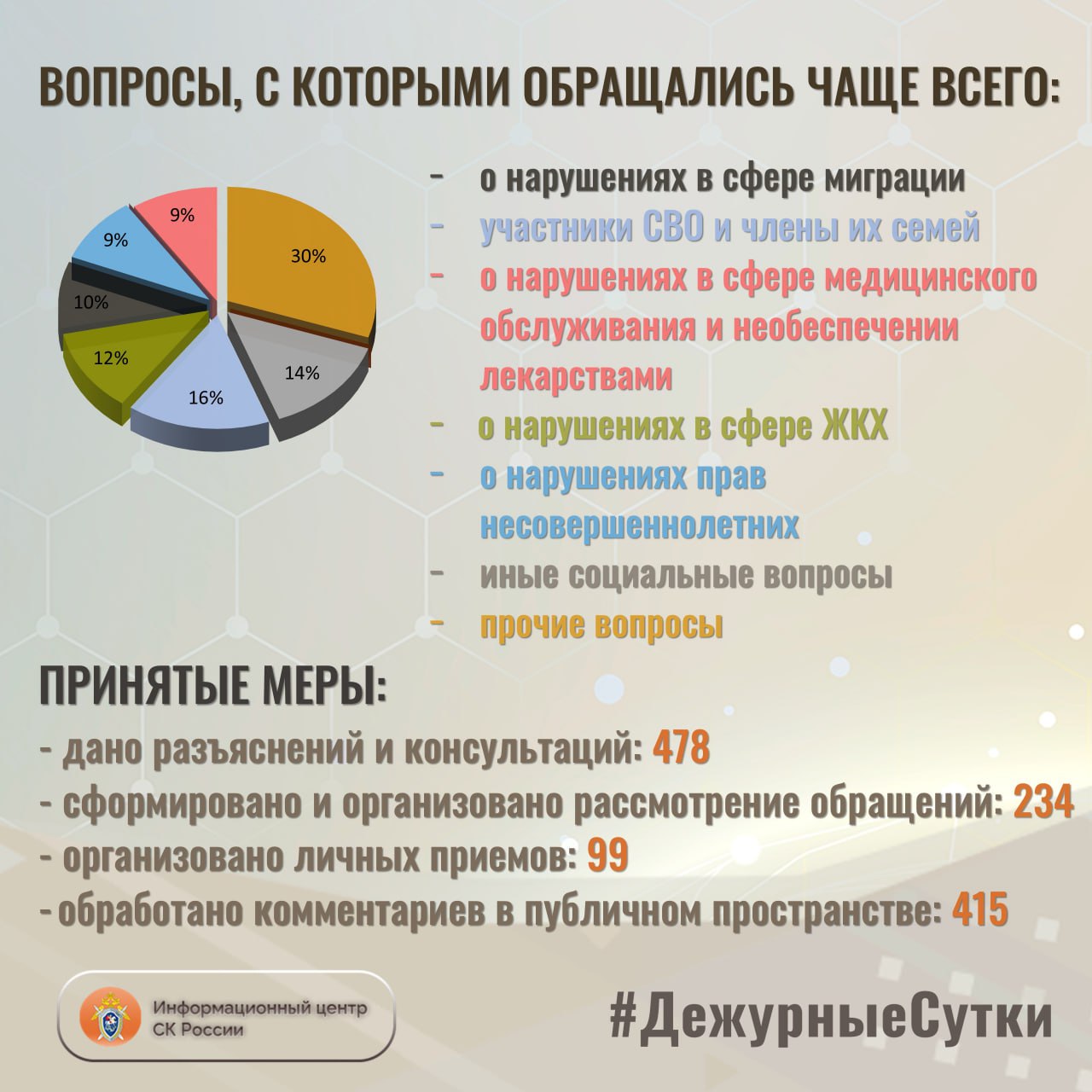 В Информационный центр СК России за прошедшие сутки всего обратилось граждан: 712 В Информационный центр СК России за прошедшие сутки всего обратилось граждан: 712