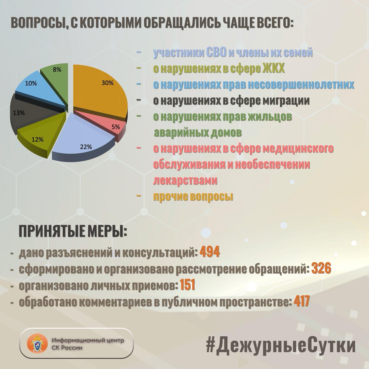 В Информационный центр СК России за прошедшие сутки всего обратилось граждан: 820 В Информационный центр СК России за прошедшие сутки всего обратилось граждан: 820