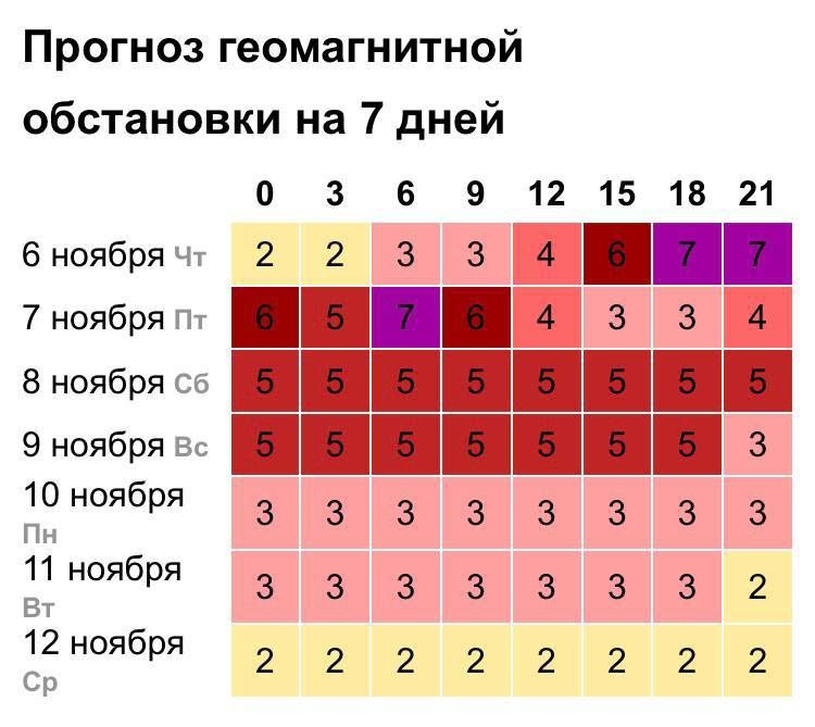 На Земле начались магнитные бури «планетарного масштаба»