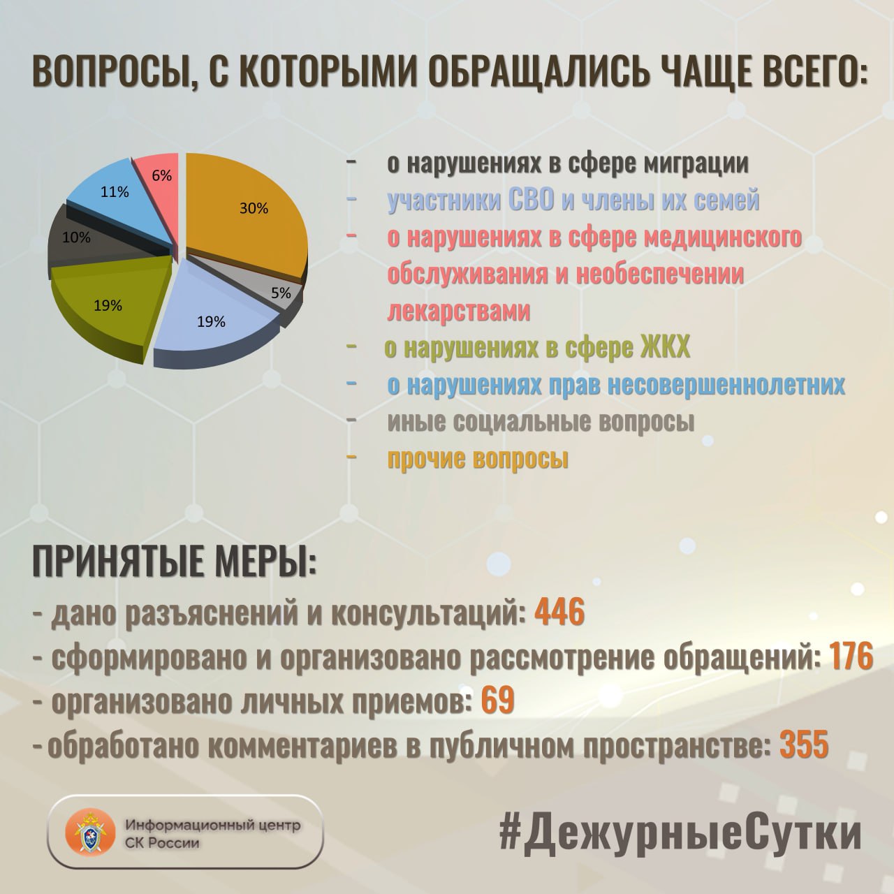 В Информационный центр СК России за прошедшие сутки всего обратилось граждан: 622 В Информационный центр СК России за прошедшие сутки всего обратилось граждан: 622