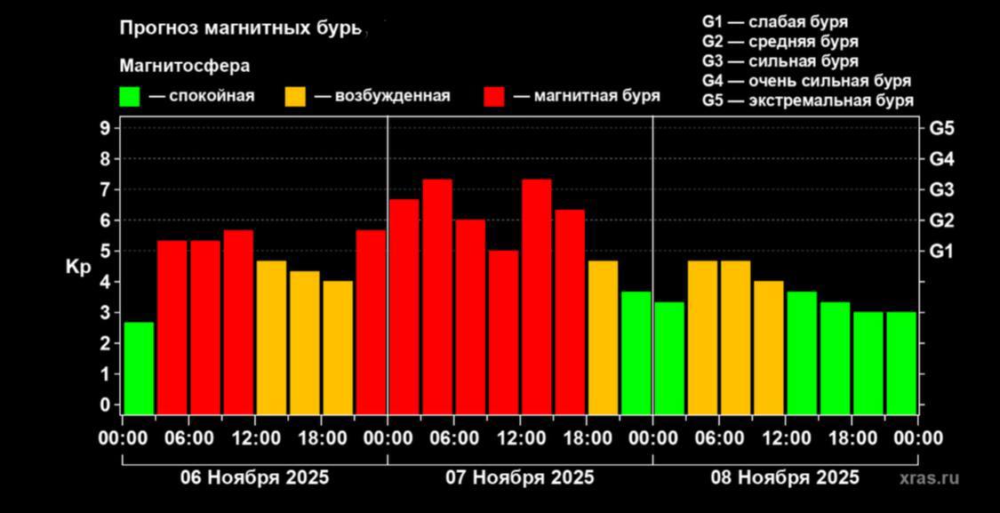 Набираемся сил: на планете разбушевалась магнитная буря