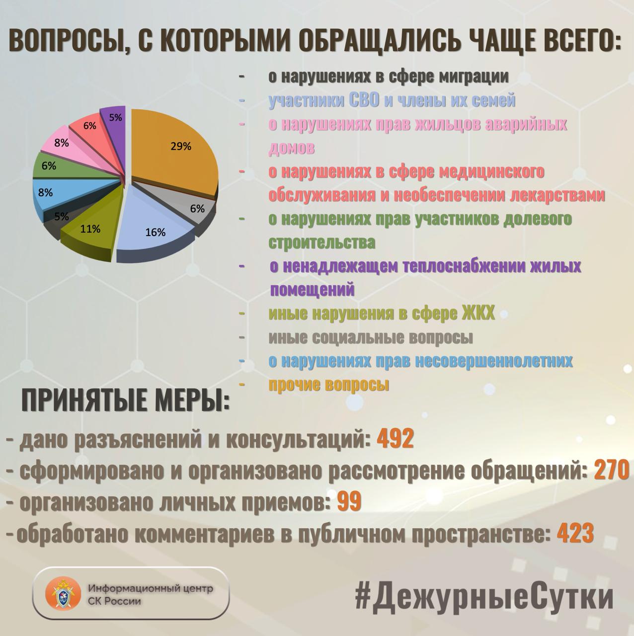 В Информационный центр СК России за прошедшие сутки всего обратилось граждан: 755 В Информационный центр СК России за прошедшие сутки всего обратилось граждан: 755