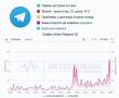 Пользователи Telegram пожаловались на сбои в работе сервиса в России