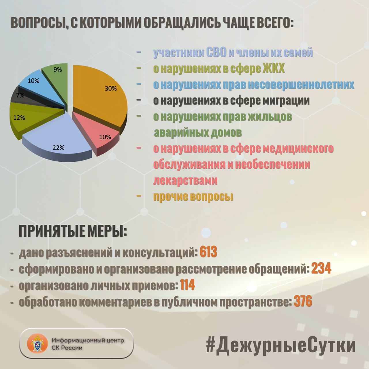 В Информационный центр СК России за прошедшие сутки всего обратилось граждан: 847 В Информационный центр СК России за прошедшие сутки всего обратилось граждан: 847