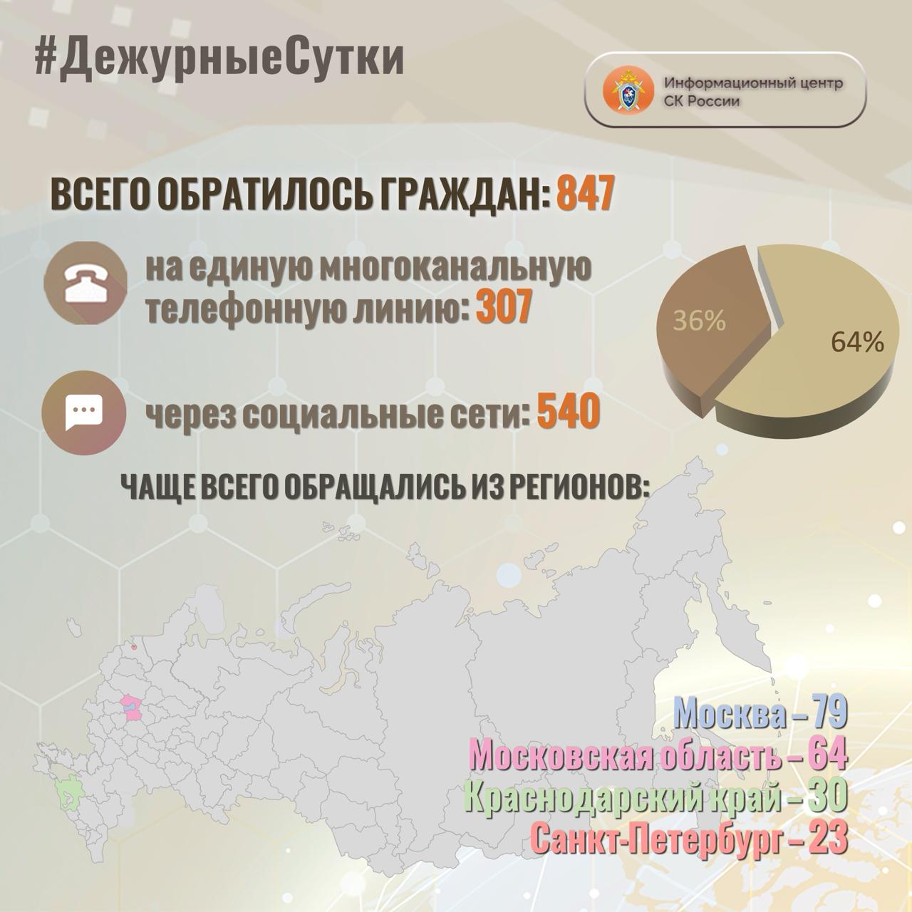В Информационный центр СК России за прошедшие сутки всего обратилось граждан: 847