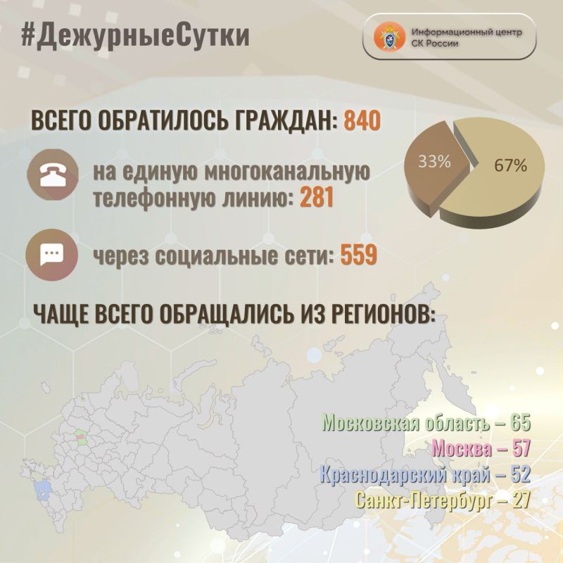 В Информационный центр СК России за прошедшие сутки всего обратилось граждан: 840