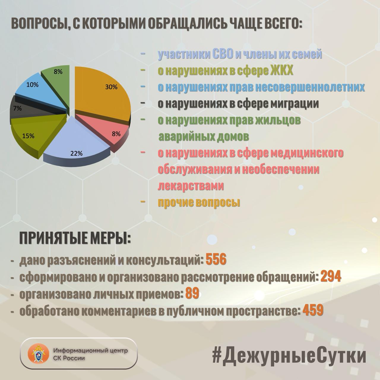 В Информационный центр СК России за прошедшие сутки всего обратилось граждан: 850 В Информационный центр СК России за прошедшие сутки всего обратилось граждан: 850