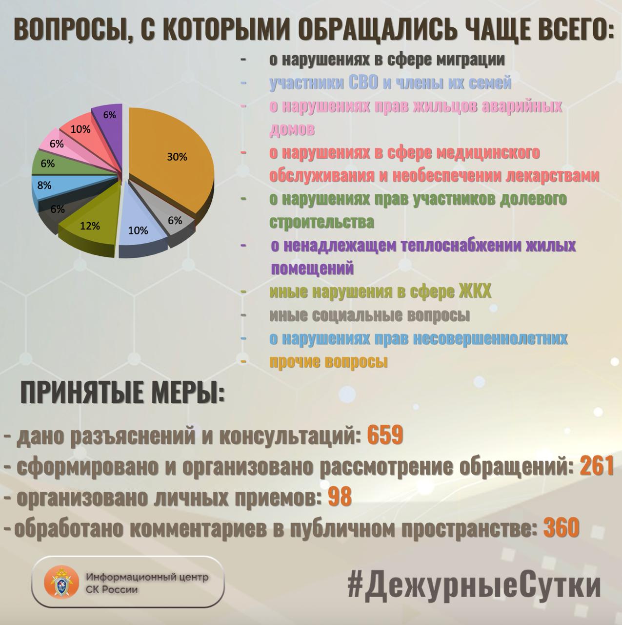 В Информационный центр СК России за прошедшие сутки всего обратилось граждан: 920 В Информационный центр СК России за прошедшие сутки всего обратилось граждан: 920