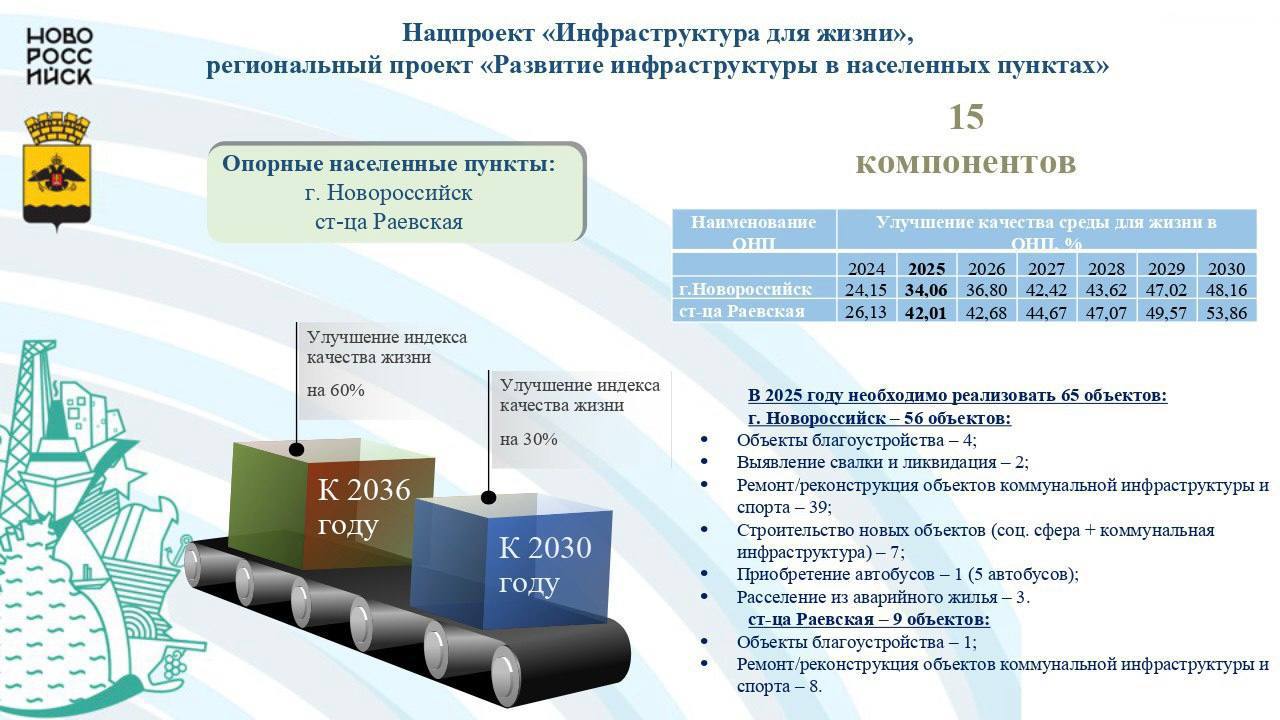 Андрей Кравченко: Реализацию национальных проектов обсудили на совещании регионального проектного комитета под председательством Губернатора Краснодарского края Вениамина Ивановича Кондратьева Андрей Кравченко: Реализацию национальных проектов обсудили на совещании регионального проектного комитета под председательством Губернатора Краснодарского края Вениамина Ивановича Кондратьева