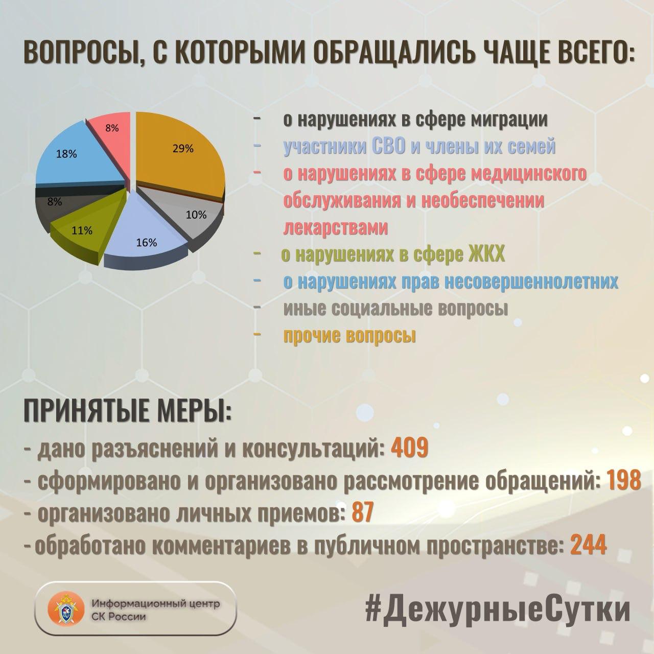 В Информационный центр СК России за прошедшие сутки всего обратилось граждан: 607 В Информационный центр СК России за прошедшие сутки всего обратилось граждан: 607