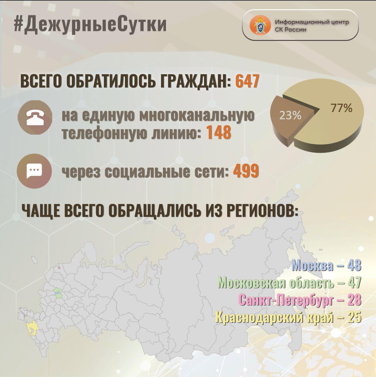 В Информационный центр СК России за прошедшие сутки всего обратилось граждан: 647