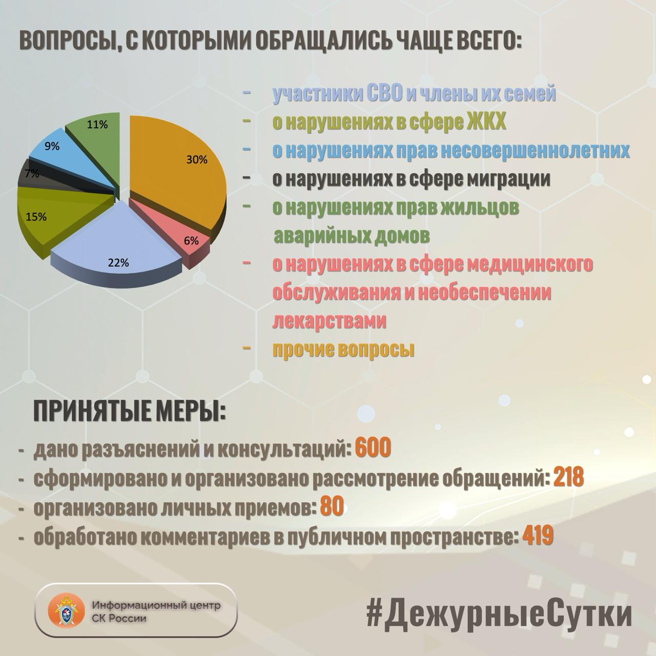В Информационный центр СК России за прошедшие сутки всего обратилось граждан: 818 В Информационный центр СК России за прошедшие сутки всего обратилось граждан: 818