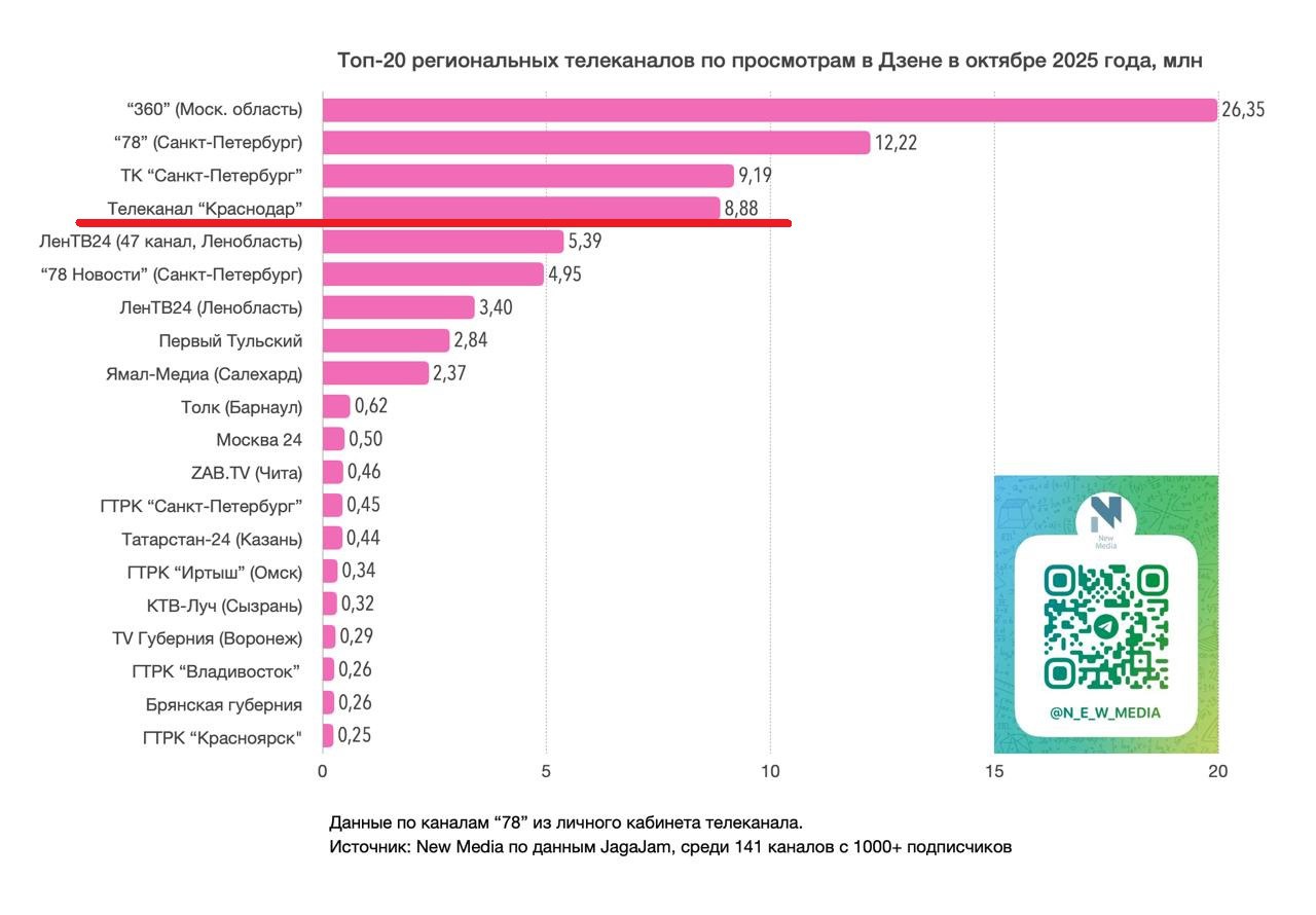 Дзен телеканала «Краснодар» вошел в ТОП по просмотрам