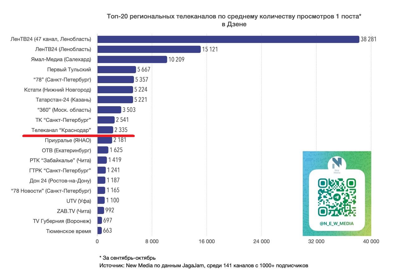 Дзен телеканала «Краснодар» вошел в ТОП по просмотрам Дзен телеканала «Краснодар» вошел в ТОП по просмотрам