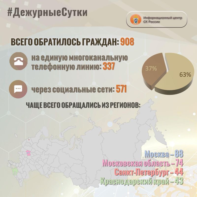 В Информационный центр СК России за прошедшие сутки всего обратилось граждан: 908