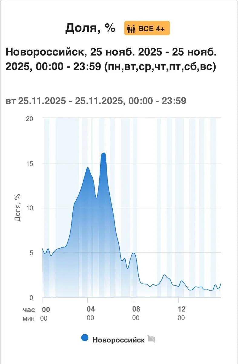 Немногие знают, но из Краснодара мы с коллегами программируем и транслируем 24/7 полноценное вещание телеканала «Новороссийск»