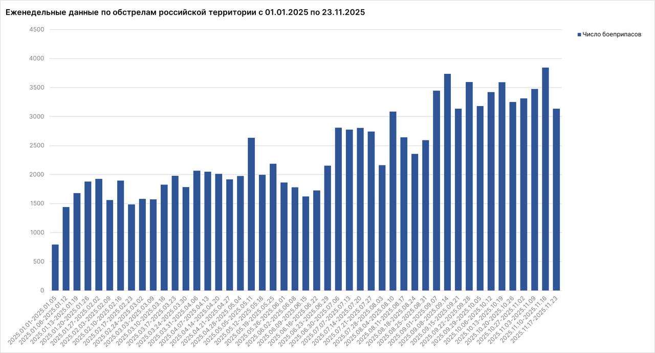 Родион Мирошник: Из-за целенаправленных ударов ВСУ по энергетическим объектам в прифронтовых регионах России без энергоснабжения на разные по продолжительности промежутки времени оставались около 800 тысяч мирных жителей Родион Мирошник: Из-за целенаправленных ударов ВСУ по энергетическим объектам в прифронтовых регионах России без энергоснабжения на разные по продолжительности промежутки времени оставались около 800 тысяч мирных жителей