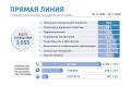 За два дня на «Прямую линию» губернатора поступило 3,5 тыс