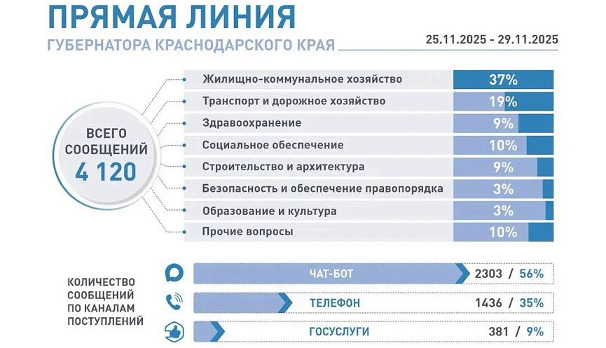Больше половины вопросов на «Прямую линию» Вениамина Кондратьева поступило через мессенджер МАХ