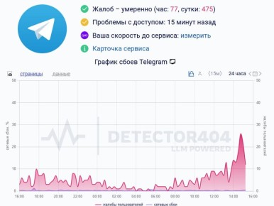 Telegram прилег.. Пользователи жалуются на то, что в мессенджере медленно грузятся фото и видео
