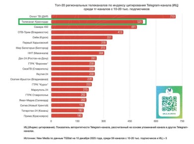 Telegram-канал медиахолдинга «Краснодар» вошел в ТОП-3 рейтинга по цитированию