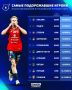 Transfermarkt назвал самых дорогих игроков РПЛ по итогам половины сезона