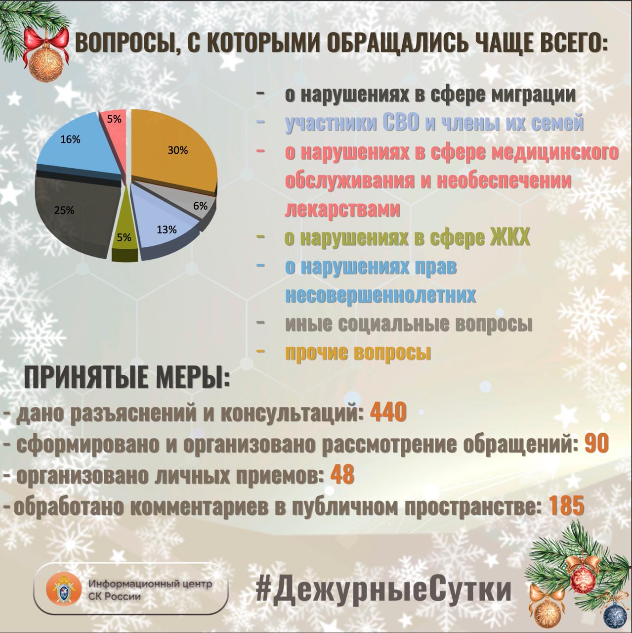 В Информационный центр СК России за прошедшие сутки всего обратилось граждан: 530 В Информационный центр СК России за прошедшие сутки всего обратилось граждан: 530