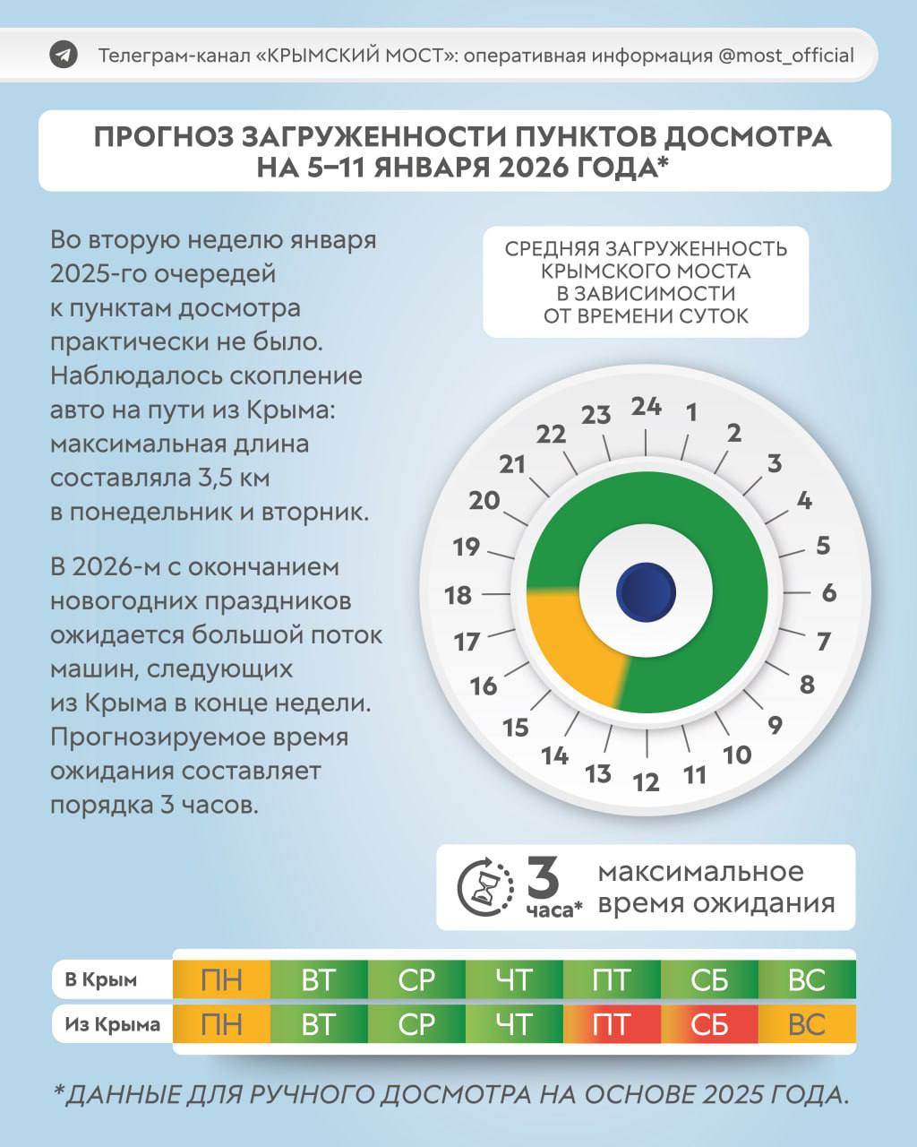 После праздников на Крымском мосту могут возникнуть многокилометровые пробки