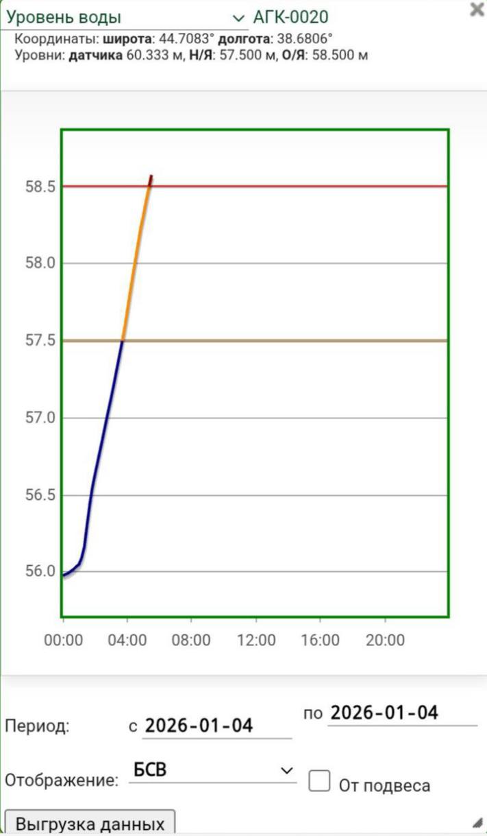 В Северском районе введен режим повышенной готовности из-за паводка