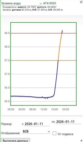 Уровень воды в реке Афипс в районе станицы Крепостной превысил опасную отметку