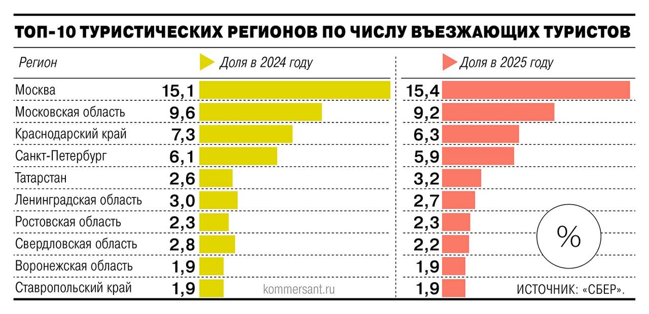 Количество путешествующих по стране россиян за 2025 год, по разным оценкам, выросло в диапазоне от 1% до 5%, что заметно ниже показателей 2024 года