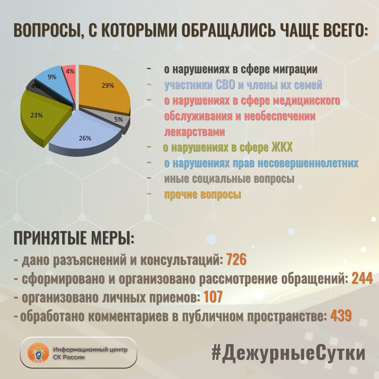 В Информационный центр СК России за прошедшие сутки всего обратилось граждан: 970 В Информационный центр СК России за прошедшие сутки всего обратилось граждан: 970