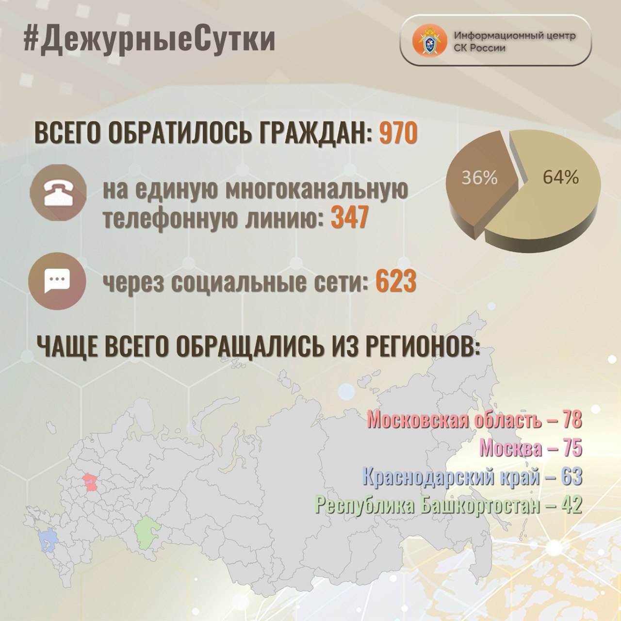 В Информационный центр СК России за прошедшие сутки всего обратилось граждан: 970