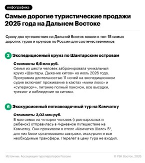 Сразу два путешествия на Дальний Восток вошли в топ-15 самых дорогих туристических продаж 2025 года внутри страны