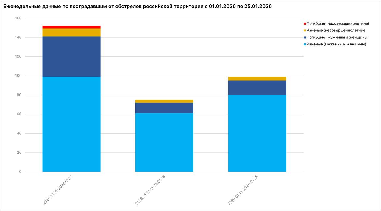 Родион Мирошник: За минувшую неделю около 1 миллиона 300 тысяч мирных жителей российских регионов столкнулись с перебоями в энергоснабжении, связанными с ударами ВФУ по гражданской энергетической инфраструктуре Родион Мирошник: За минувшую неделю около 1 миллиона 300 тысяч мирных жителей российских регионов столкнулись с перебоями в энергоснабжении, связанными с ударами ВФУ по гражданской энергетической инфраструктуре