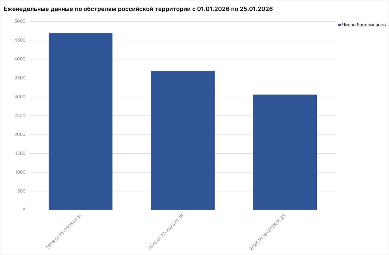 Родион Мирошник: За минувшую неделю около 1 миллиона 300 тысяч мирных жителей российских регионов столкнулись с перебоями в энергоснабжении, связанными с ударами ВФУ по гражданской энергетической инфраструктуре Родион Мирошник: За минувшую неделю около 1 миллиона 300 тысяч мирных жителей российских регионов столкнулись с перебоями в энергоснабжении, связанными с ударами ВФУ по гражданской энергетической инфраструктуре