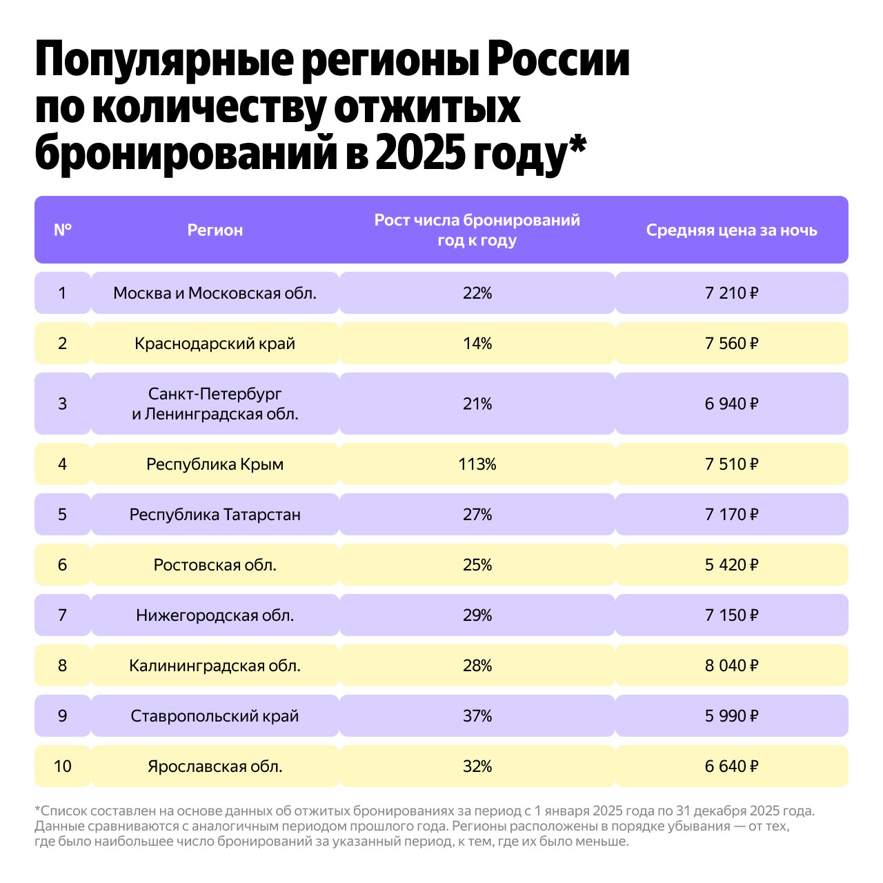 Краснодарский край занял второе место среди самых востребованных направлений для путешествий россиян в 2025 году
