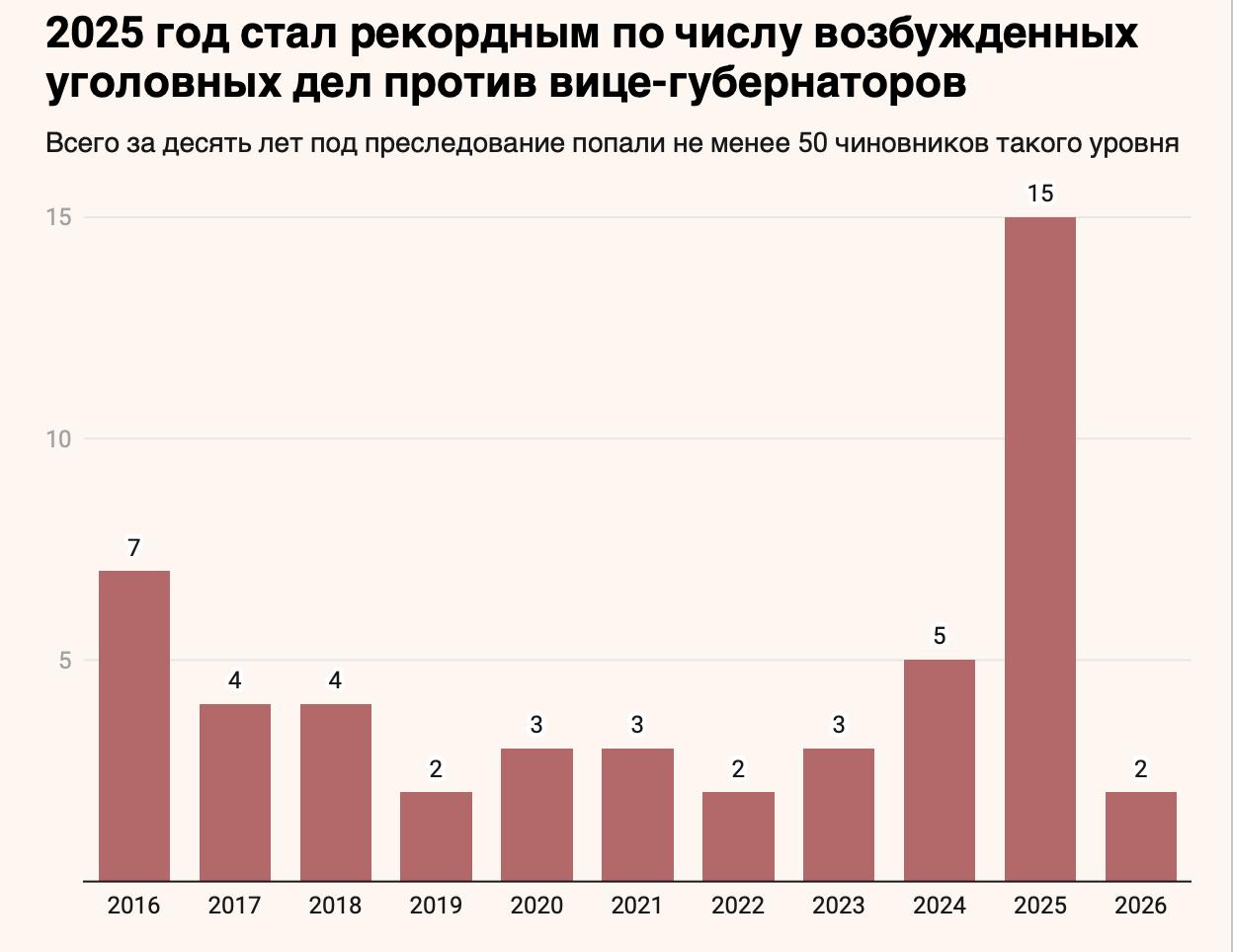 Сергей Мардан: Динамику задержаний вице-губернаторов за последние 10 лет подсчитали «Ведомости»