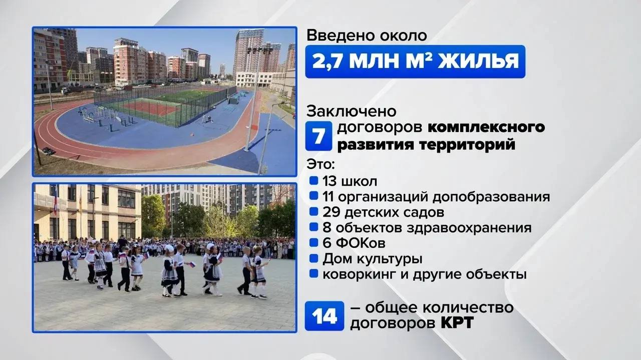 В 2025 году в Краснодаре ввели около 2,7 млн м жилья