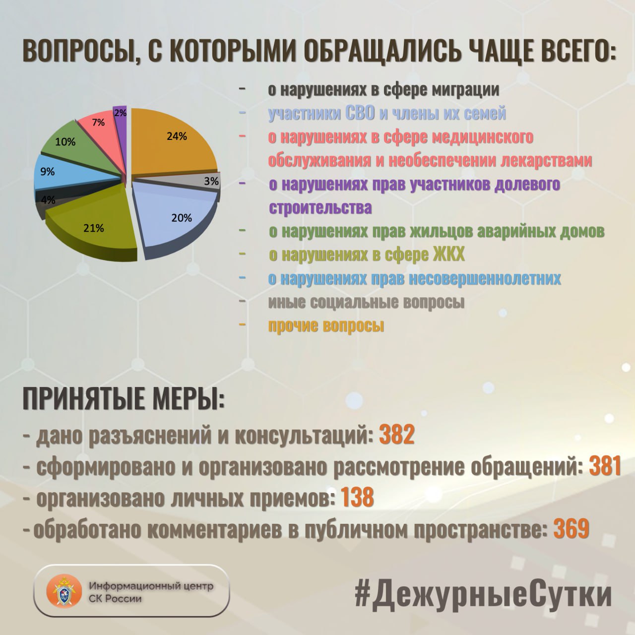 В Информационный центр СК России за прошедшие сутки всего обратилось граждан: 763 В Информационный центр СК России за прошедшие сутки всего обратилось граждан: 763