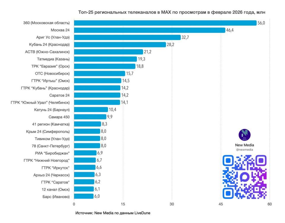 «Кубань 24» на 4 месте среди региональных телеканалов по просмотрам в MAX