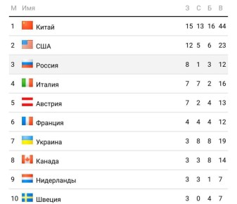Впервые за 12 лет под флагом: сборная России — в тройке лидеров Паралимпиады в Италии
